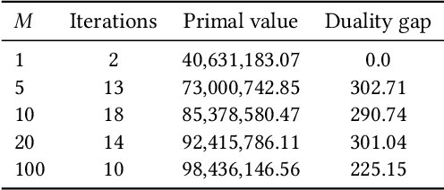 Figure 2 for Solving Billion-Scale Knapsack Problems