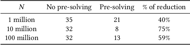 Figure 3 for Solving Billion-Scale Knapsack Problems