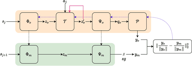 Figure 1 for Learning Temporally-Consistent Representations for Data-Efficient Reinforcement Learning