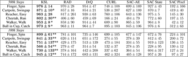 Figure 2 for Learning Temporally-Consistent Representations for Data-Efficient Reinforcement Learning