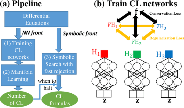 Figure 1 for AI Poincaré 2.0: Machine Learning Conservation Laws from Differential Equations