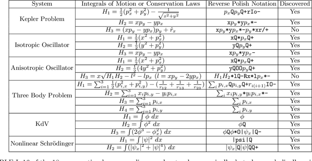 Figure 4 for AI Poincaré 2.0: Machine Learning Conservation Laws from Differential Equations