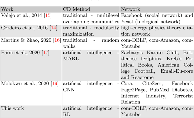Figure 1 for Towards Modularity Optimization Using Reinforcement Learning to Community Detection in Dynamic Social Networks