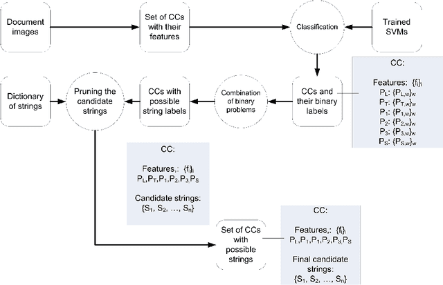 Figure 1 for A prototype system for handwritten sub-word recognition: Toward Arabic-manuscript transliteration