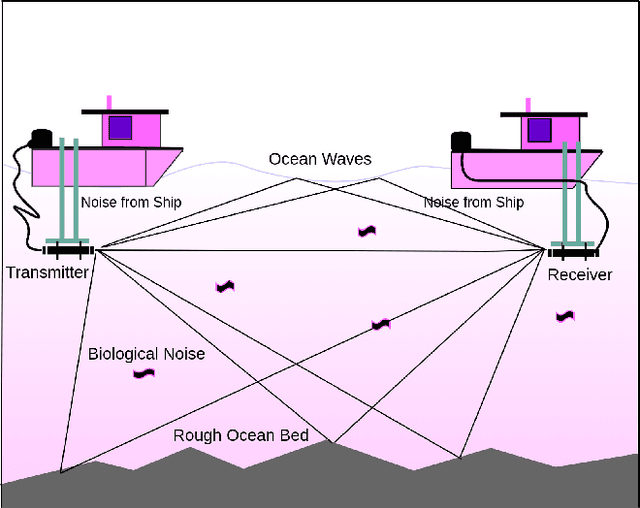 Figure 1 for Underwater Acoustic Communication Channel Modeling using Deep Learning