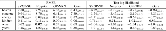 Figure 2 for Learning Compositional Sparse Gaussian Processes with a Shrinkage Prior