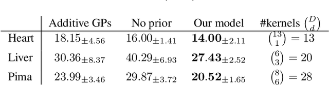 Figure 4 for Learning Compositional Sparse Gaussian Processes with a Shrinkage Prior