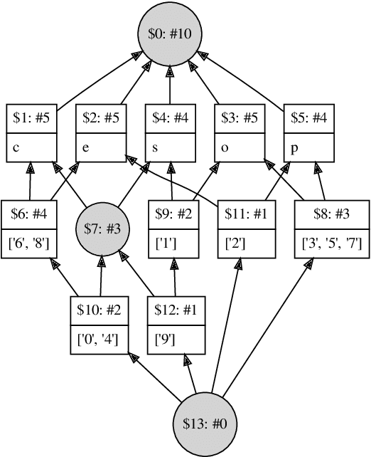 Figure 4 for Next Priority Concept: A new and generic algorithm computing concepts from complex and heterogeneous data