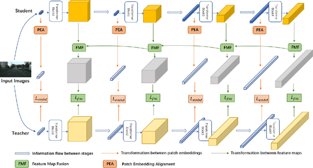 Figure 2 for Transformer-based Knowledge Distillation for Efficient Semantic Segmentation of Road-driving Scenes