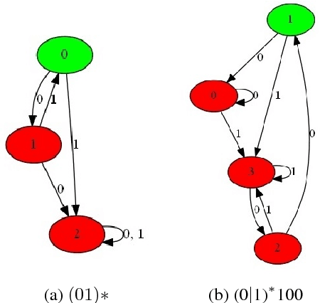 Figure 1 for Inducing Regular Grammars Using Recurrent Neural Networks