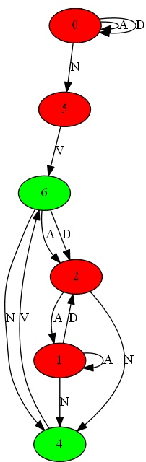 Figure 2 for Inducing Regular Grammars Using Recurrent Neural Networks