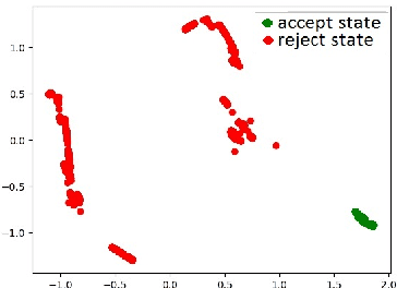 Figure 3 for Inducing Regular Grammars Using Recurrent Neural Networks