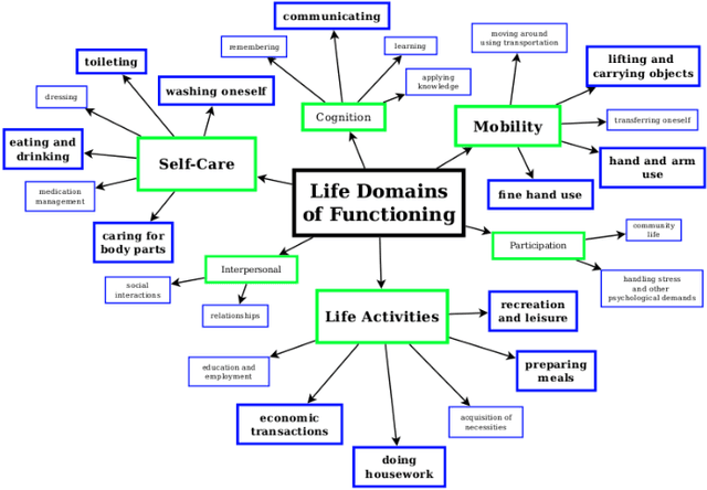 Figure 1 for Assistive arm and hand manipulation: How does current research intersect with actual healthcare needs?