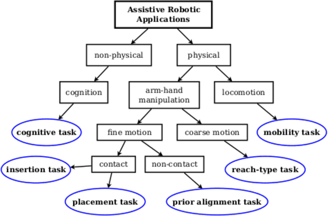 Figure 4 for Assistive arm and hand manipulation: How does current research intersect with actual healthcare needs?