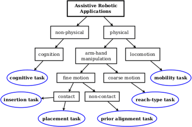 Figure 4 for Assistive arm and hand manipulation: How does current research intersect with actual healthcare needs?