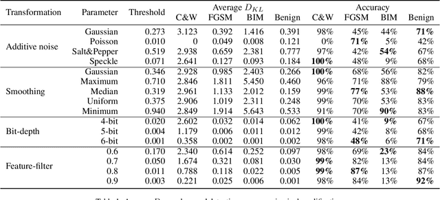 Figure 2 for Towards Understanding and Harnessing the Effect of Image Transformation in Adversarial Detection