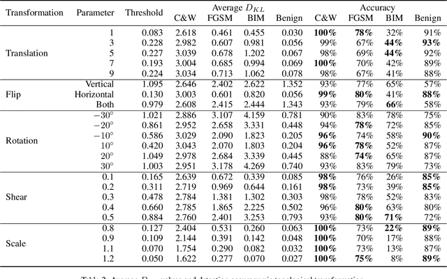 Figure 4 for Towards Understanding and Harnessing the Effect of Image Transformation in Adversarial Detection