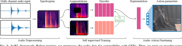 Figure 3 for That Sounds Right: Auditory Self-Supervision for Dynamic Robot Manipulation