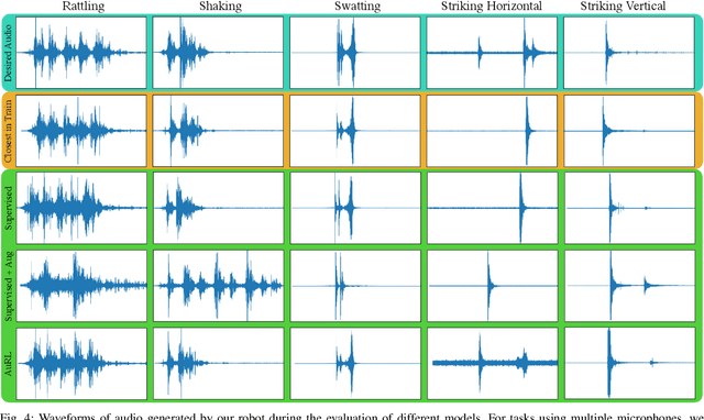 Figure 4 for That Sounds Right: Auditory Self-Supervision for Dynamic Robot Manipulation