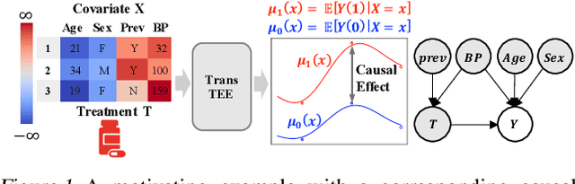 Figure 1 for Can Transformers be Strong Treatment Effect Estimators?
