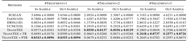 Figure 4 for Can Transformers be Strong Treatment Effect Estimators?