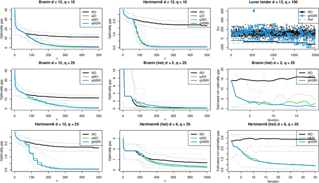 Figure 4 for A portfolio approach to massively parallel Bayesian optimization