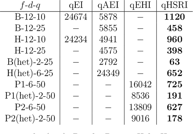 Figure 2 for A portfolio approach to massively parallel Bayesian optimization