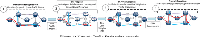 Figure 1 for Is Machine Learning Ready for Traffic Engineering Optimization?