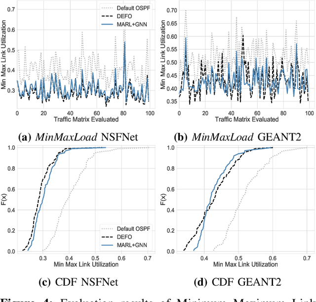 Figure 4 for Is Machine Learning Ready for Traffic Engineering Optimization?