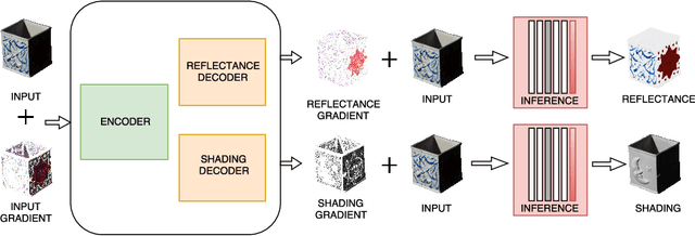 Figure 3 for CNN based Learning using Reflection and Retinex Models for Intrinsic Image Decomposition