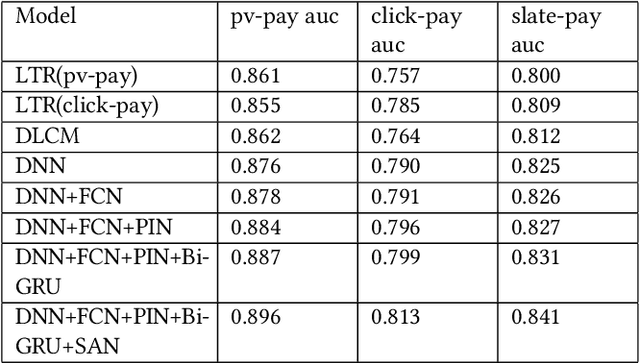 Figure 2 for Generator and Critic: A Deep Reinforcement Learning Approach for Slate Re-ranking in E-commerce