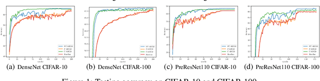 Figure 2 for Asynchronous Training Schemes in Distributed Learning with Time Delay