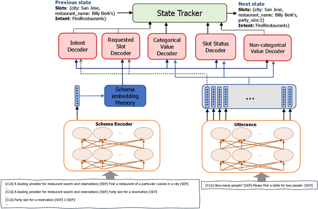 Figure 1 for A Fast and Robust BERT-based Dialogue State Tracker for Schema-Guided Dialogue Dataset