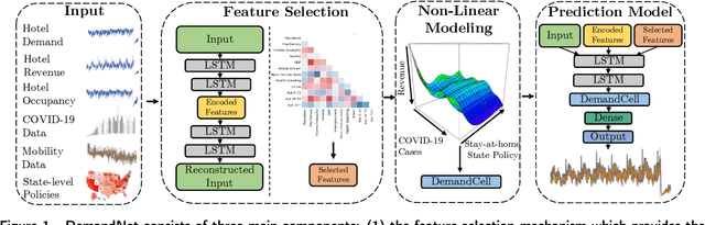 Figure 1 for A Novel Deep Learning Model for Hotel Demand and Revenue Prediction amid COVID-19