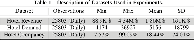 Figure 2 for A Novel Deep Learning Model for Hotel Demand and Revenue Prediction amid COVID-19