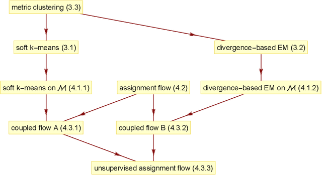 Figure 2 for Unsupervised Assignment Flow: Label Learning on Feature Manifolds by Spatially Regularized Geometric Assignment