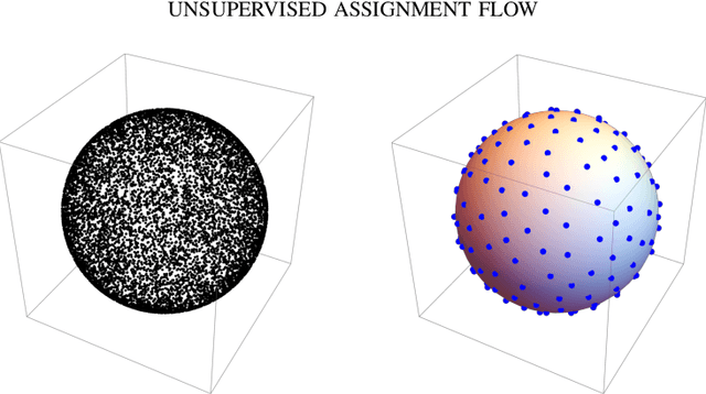 Figure 3 for Unsupervised Assignment Flow: Label Learning on Feature Manifolds by Spatially Regularized Geometric Assignment