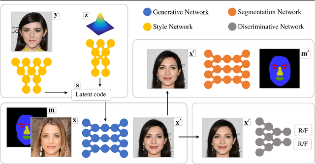 Figure 3 for FacialGAN: Style Transfer and Attribute Manipulation on Synthetic Faces
