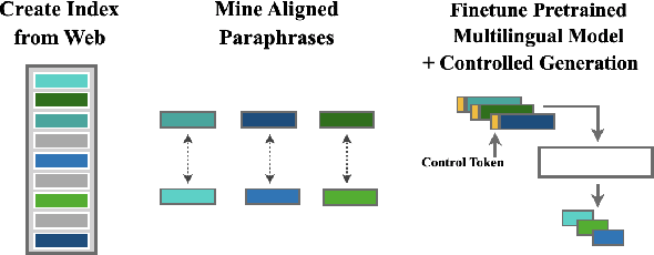 Figure 1 for Multilingual Unsupervised Sentence Simplification