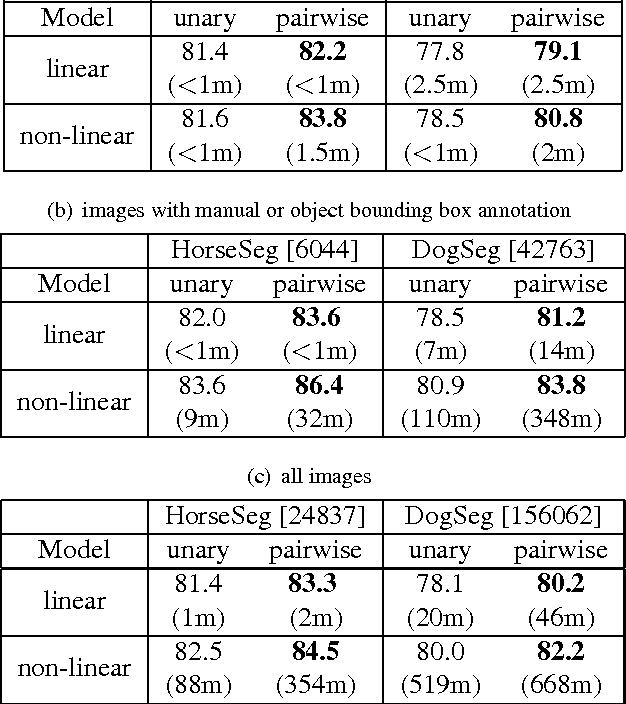 Figure 4 for Closed-Form Training of Conditional Random Fields for Large Scale Image Segmentation