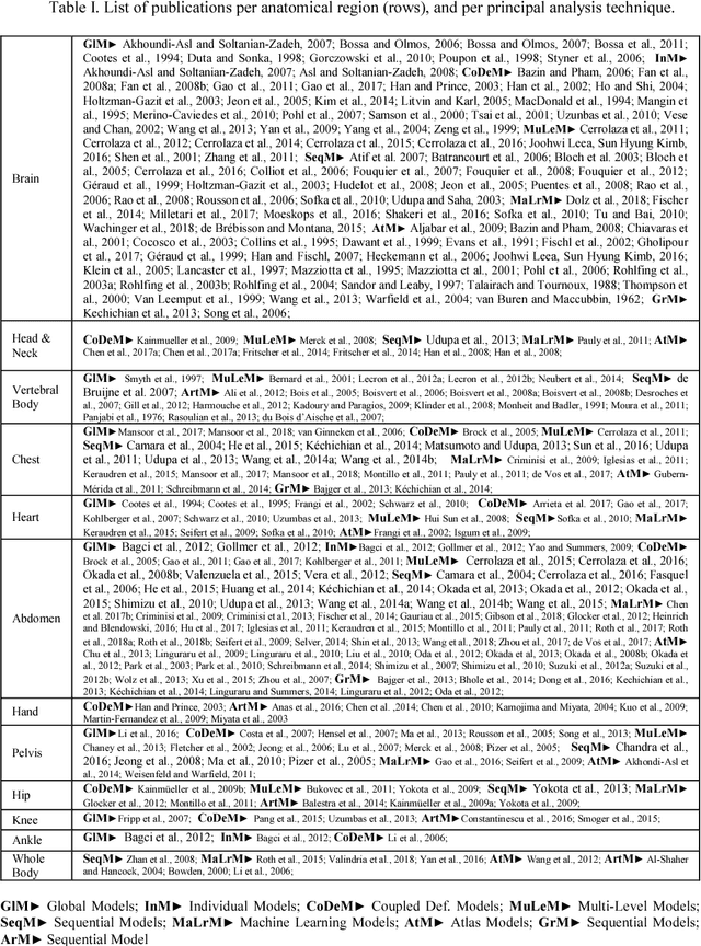 Figure 4 for Computational Anatomy for Multi-Organ Analysis in Medical Imaging: A Review