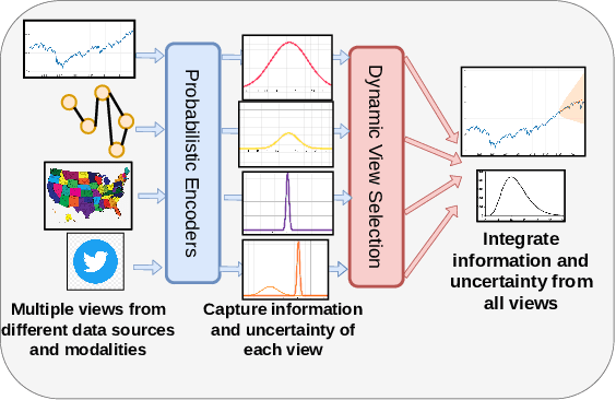 Figure 1 for CAMul: Calibrated and Accurate Multi-view Time-Series Forecasting