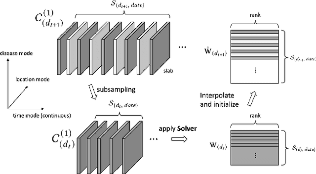 Figure 3 for MTC: Multiresolution Tensor Completion from Partial and Coarse Observations