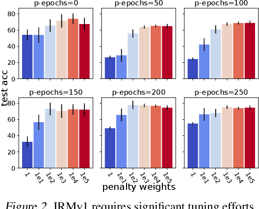 Figure 3 for Pareto Invariant Risk Minimization