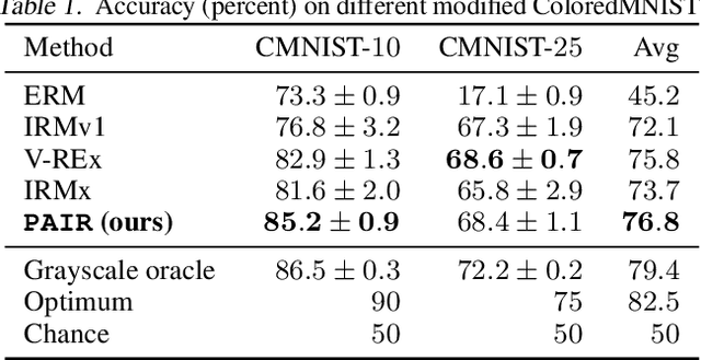 Figure 2 for Pareto Invariant Risk Minimization