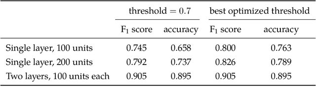Figure 4 for Falls Prediction in eldery people using Gated Recurrent Units