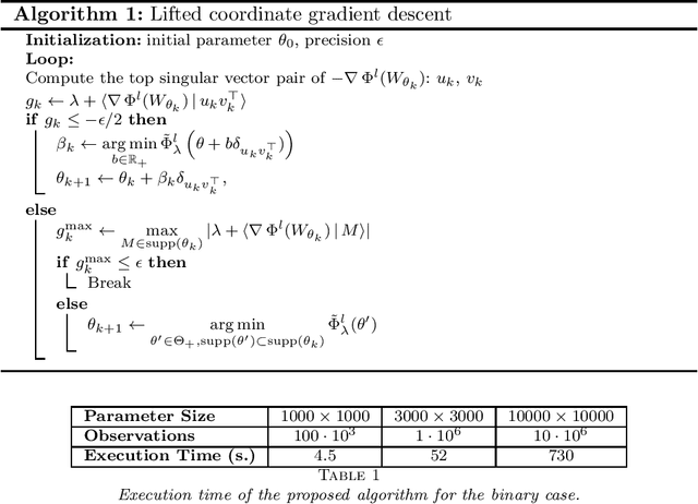 Figure 1 for Adaptive Multinomial Matrix Completion