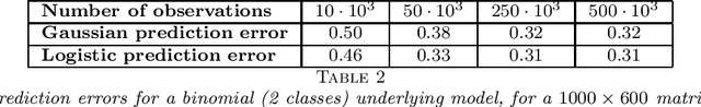 Figure 3 for Adaptive Multinomial Matrix Completion