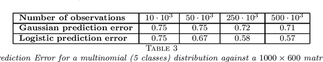 Figure 4 for Adaptive Multinomial Matrix Completion