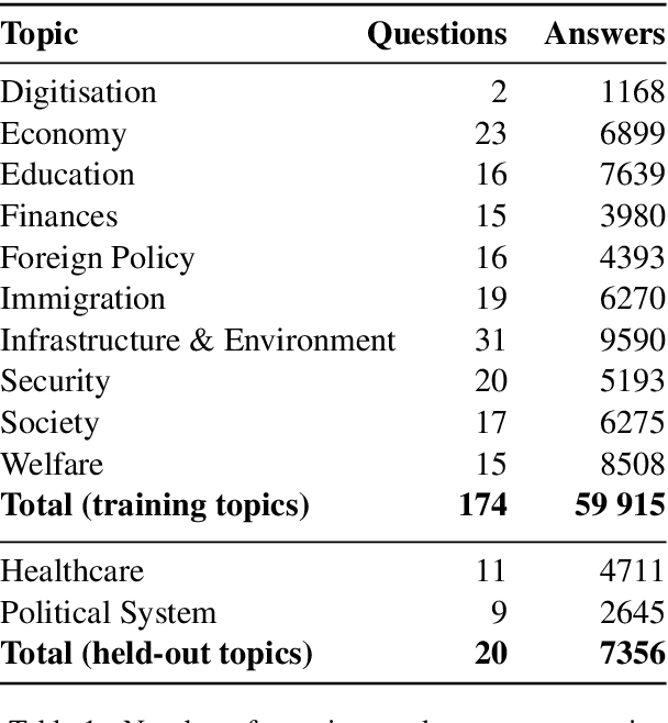 Figure 2 for X-Stance: A Multilingual Multi-Target Dataset for Stance Detection